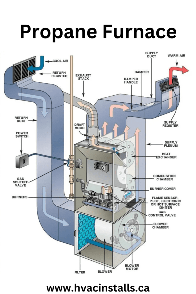 Choosing the Best Furnace: A Comparison of Gas, Electric, and Propane Options 3 Yellow Design Process Blog Graphic