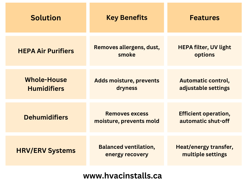 www.hvacinstalls.ca 7
